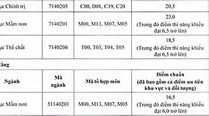 Điểm Chuẩn Đại Học Tây Bắc 2020