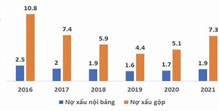 Tỷ Lệ Nợ Xấu Trung Bình Ngành Ngân Hàng 2024