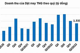 Xuất Khẩu Dệt May Quý 1